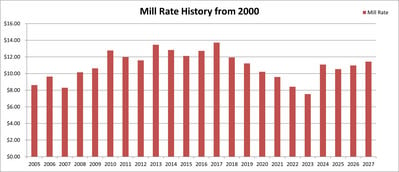 Mill Rate History