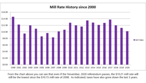Mill Rate history from 2000
